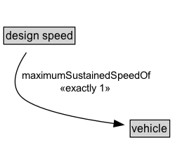 design speed Diagram